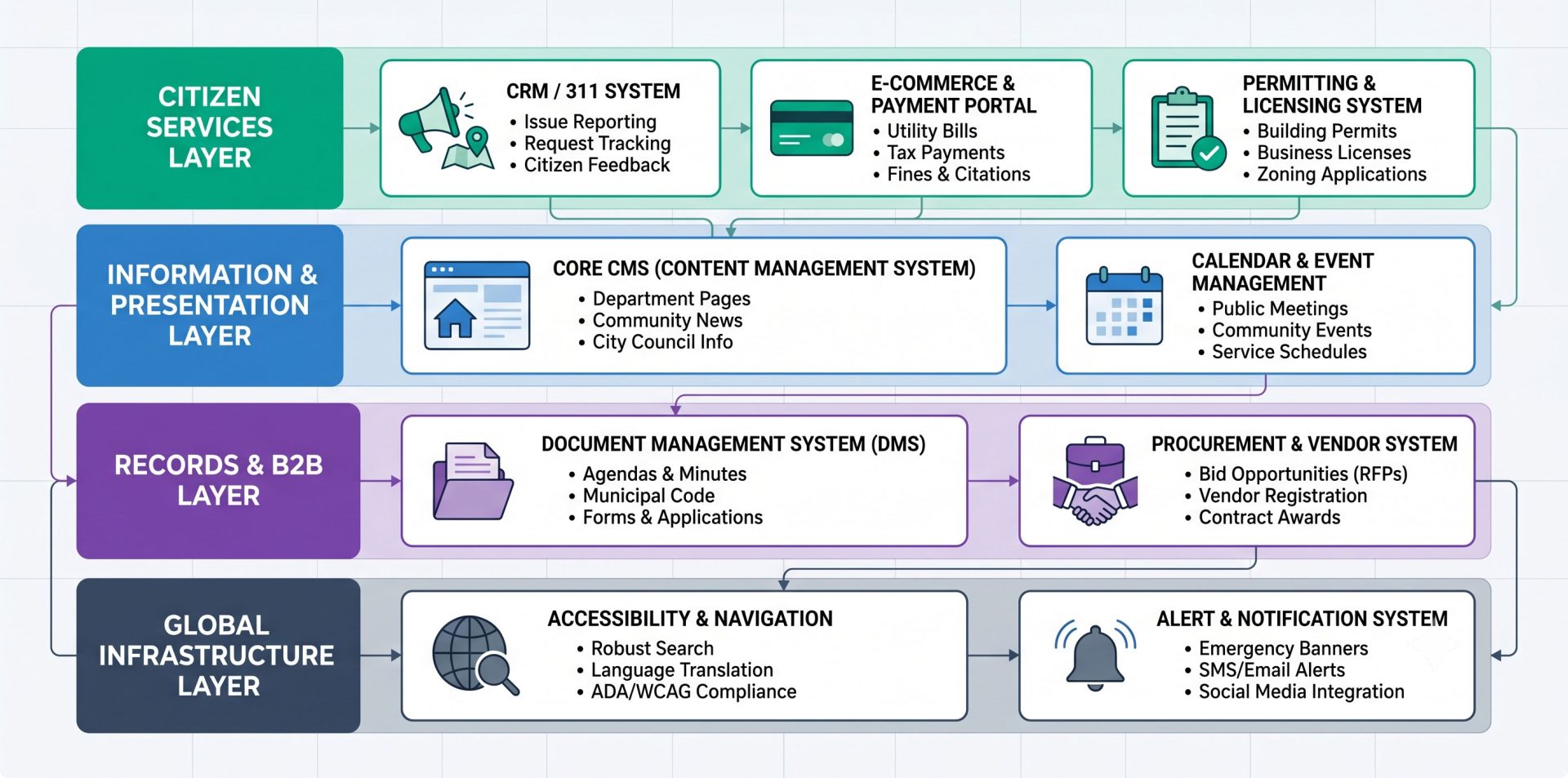 Municipality Website Architecture